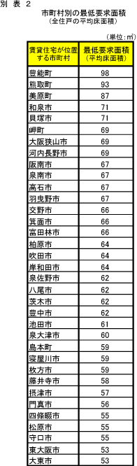 特優賃の市町村別最低要求面積